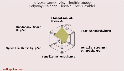 PolyOne Geon™ Vinyl Flexible D8000 Polyvinyl Chloride, Flexible (PVC, Flexible)