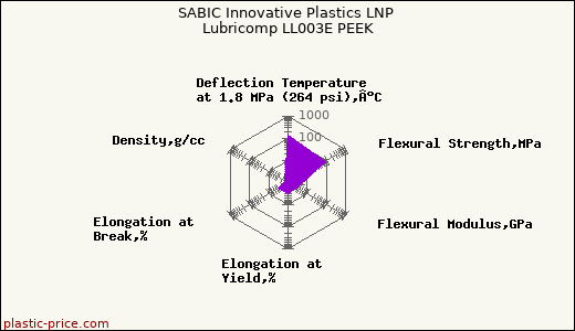 SABIC Innovative Plastics LNP Lubricomp LL003E PEEK