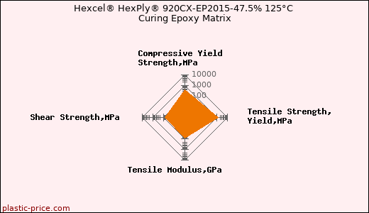 Hexcel® HexPly® 920CX-EP2015-47.5% 125°C Curing Epoxy Matrix