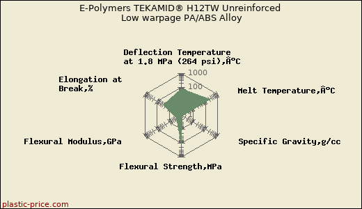 E-Polymers TEKAMID® H12TW Unreinforced Low warpage PA/ABS Alloy