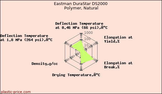 Eastman DuraStar DS2000 Polymer, Natural