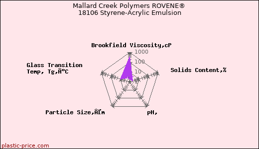 Mallard Creek Polymers ROVENE® 18106 Styrene-Acrylic Emulsion