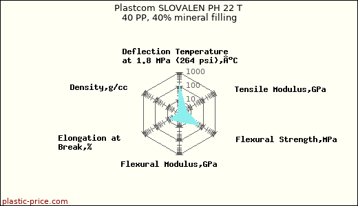Plastcom SLOVALEN PH 22 T 40 PP, 40% mineral filling