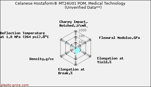 Celanese Hostaform® MT24U01 POM, Medical Technology                      (Unverified Data**)