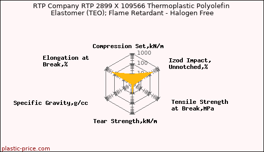 RTP Company RTP 2899 X 109566 Thermoplastic Polyolefin Elastomer (TEO); Flame Retardant - Halogen Free