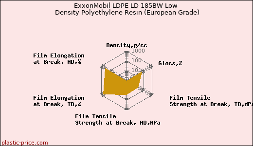 ExxonMobil LDPE LD 185BW Low Density Polyethylene Resin (European Grade)