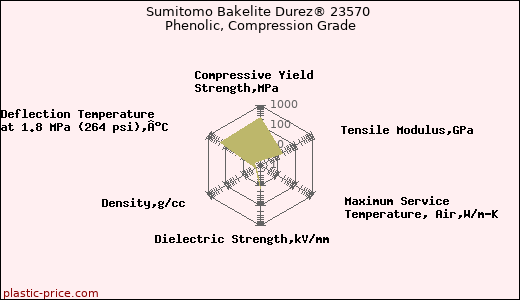 Sumitomo Bakelite Durez® 23570 Phenolic, Compression Grade