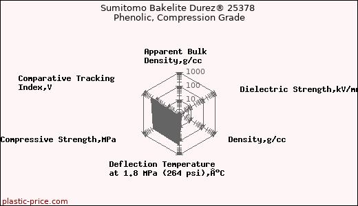 Sumitomo Bakelite Durez® 25378 Phenolic, Compression Grade