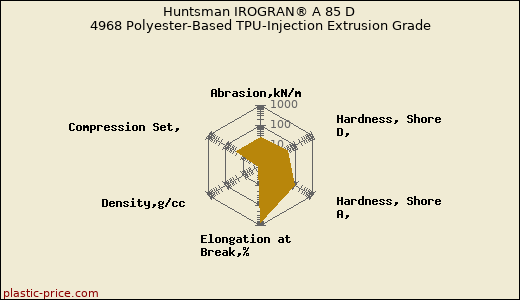 Huntsman IROGRAN® A 85 D 4968 Polyester-Based TPU-Injection Extrusion Grade