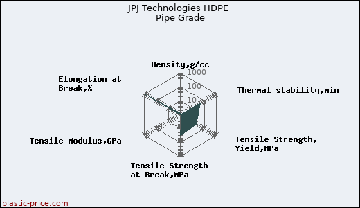 JPJ Technologies HDPE Pipe Grade