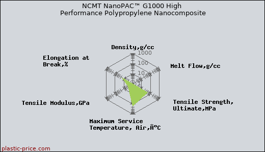NCMT NanoPAC™ G1000 High Performance Polypropylene Nanocomposite