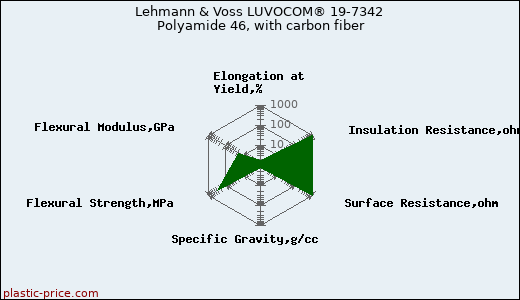 Lehmann & Voss LUVOCOM® 19-7342 Polyamide 46, with carbon fiber
