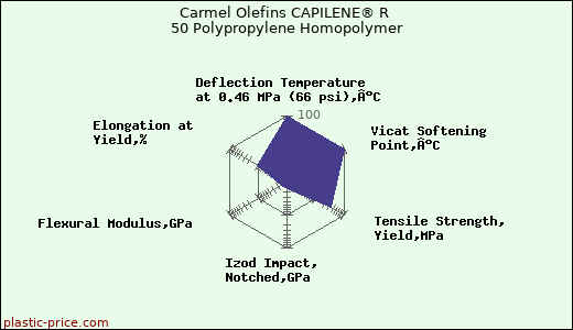 Carmel Olefins CAPILENE® R 50 Polypropylene Homopolymer