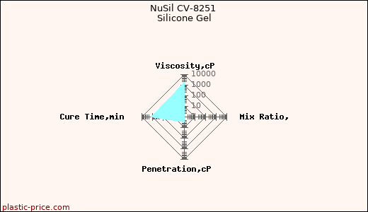 NuSil CV-8251 Silicone Gel
