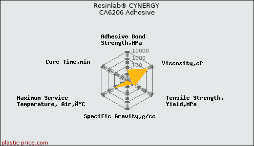 Resinlab® CYNERGY CA6206 Adhesive
