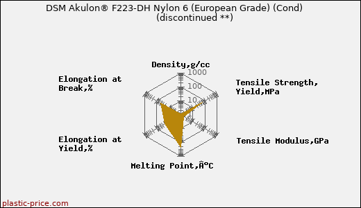 DSM Akulon® F223-DH Nylon 6 (European Grade) (Cond)               (discontinued **)