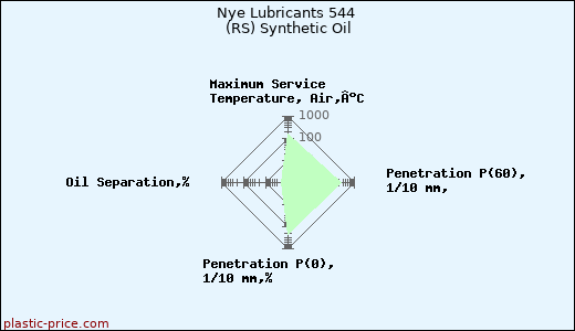 Nye Lubricants 544 (RS) Synthetic Oil