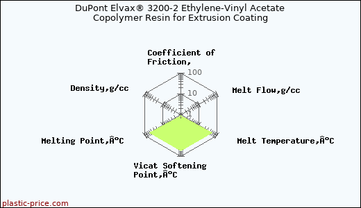 DuPont Elvax® 3200-2 Ethylene-Vinyl Acetate Copolymer Resin for Extrusion Coating