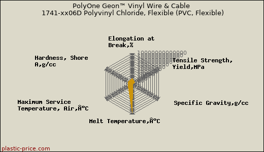 PolyOne Geon™ Vinyl Wire & Cable 1741-xx06D Polyvinyl Chloride, Flexible (PVC, Flexible)