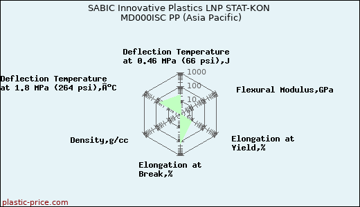 SABIC Innovative Plastics LNP STAT-KON MD000ISC PP (Asia Pacific)