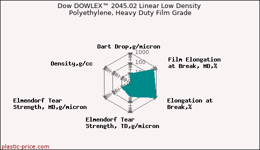 Dow DOWLEX™ 2045.02 Linear Low Density Polyethylene, Heavy Duty Film Grade