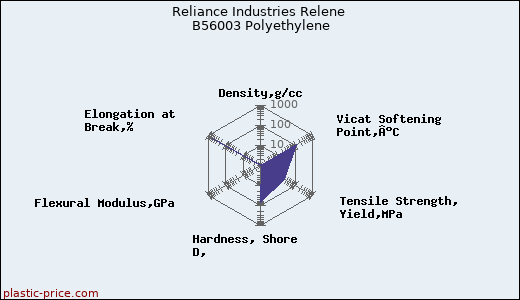Reliance Industries Relene B56003 Polyethylene
