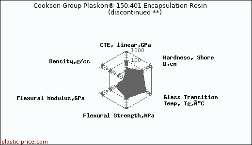 Cookson Group Plaskon® 150.401 Encapsulation Resin               (discontinued **)