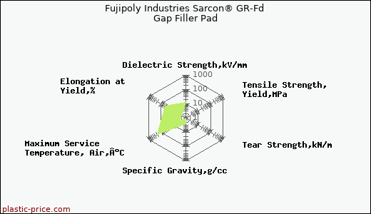 Fujipoly Industries Sarcon® GR-Fd Gap Filler Pad