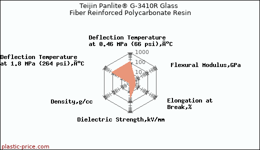 Teijin Panlite® G-3410R Glass Fiber Reinforced Polycarbonate Resin