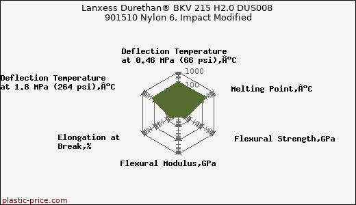Lanxess Durethan® BKV 215 H2.0 DUS008 901510 Nylon 6, Impact Modified
