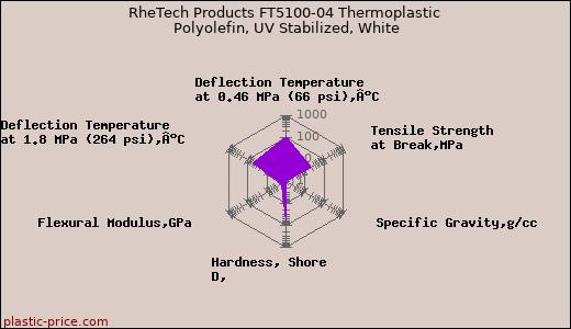 RheTech Products FT5100-04 Thermoplastic Polyolefin, UV Stabilized, White