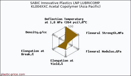 SABIC Innovative Plastics LNP LUBRICOMP KL004XXC Acetal Copolymer (Asia Pacific)