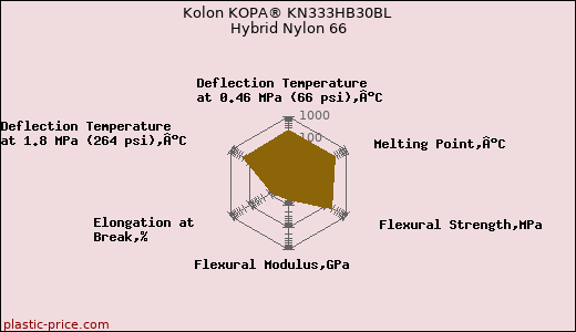 Kolon KOPA® KN333HB30BL Hybrid Nylon 66