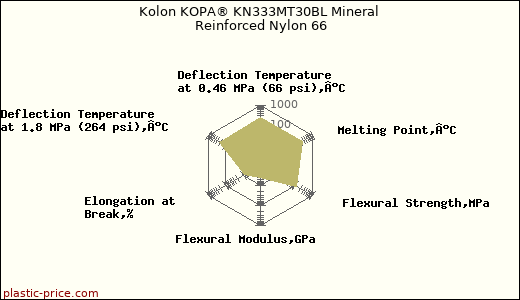 Kolon KOPA® KN333MT30BL Mineral Reinforced Nylon 66