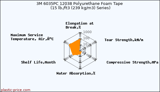 3M 6035PC 12038 Polyurethane Foam Tape (15 lb./ft3 (239 kg/m3) Series)