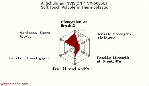 A. Schulman INVISION™ VX-5085UI Soft Touch Polyolefin Thermoplastic