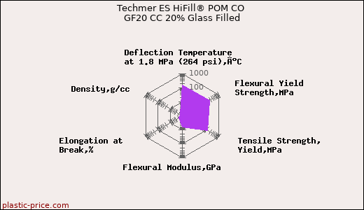 Techmer ES HiFill® POM CO GF20 CC 20% Glass Filled