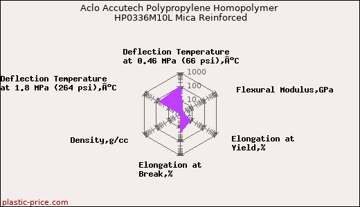Aclo Accutech Polypropylene Homopolymer HP0336M10L Mica Reinforced