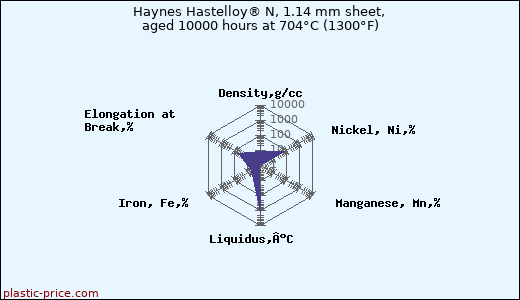 Haynes Hastelloy® N, 1.14 mm sheet, aged 10000 hours at 704°C (1300°F)