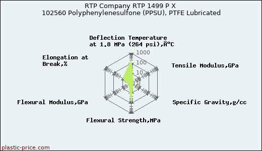 RTP Company RTP 1499 P X 102560 Polyphenylenesulfone (PPSU), PTFE Lubricated