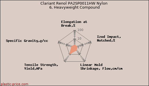 Clariant Renol PA2SP0011HW Nylon 6, Heavyweight Compound