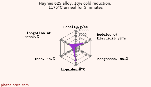 Haynes 625 alloy, 10% cold reduction, 1175°C anneal for 5 minutes