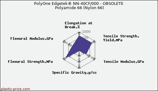 PolyOne Edgetek® NN-40CF/000 - OBSOLETE Polyamide 66 (Nylon 66)