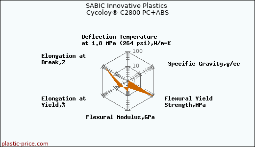 SABIC Innovative Plastics Cycoloy® C2800 PC+ABS