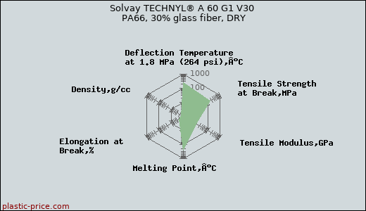 Solvay TECHNYL® A 60 G1 V30 PA66, 30% glass fiber, DRY