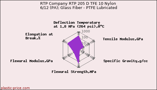 RTP Company RTP 205 D TFE 10 Nylon 6/12 (PA); Glass Fiber - PTFE Lubricated