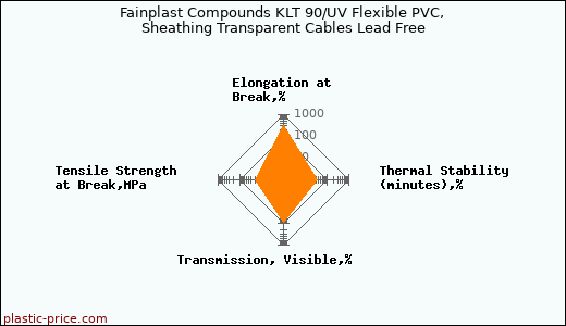 Fainplast Compounds KLT 90/UV Flexible PVC, Sheathing Transparent Cables Lead Free