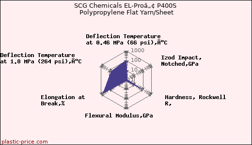 SCG Chemicals EL-Proâ„¢ P400S Polypropylene Flat Yarn/Sheet