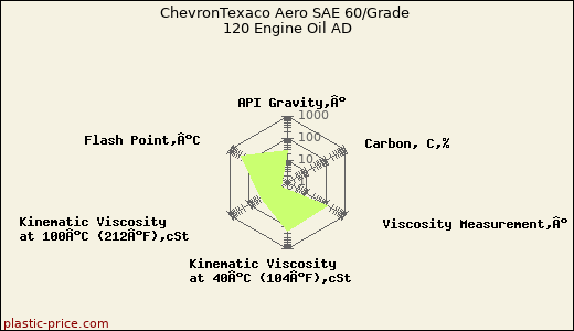 ChevronTexaco Aero SAE 60/Grade 120 Engine Oil AD