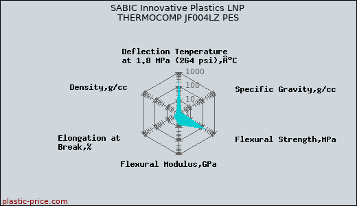 SABIC Innovative Plastics LNP THERMOCOMP JF004LZ PES
